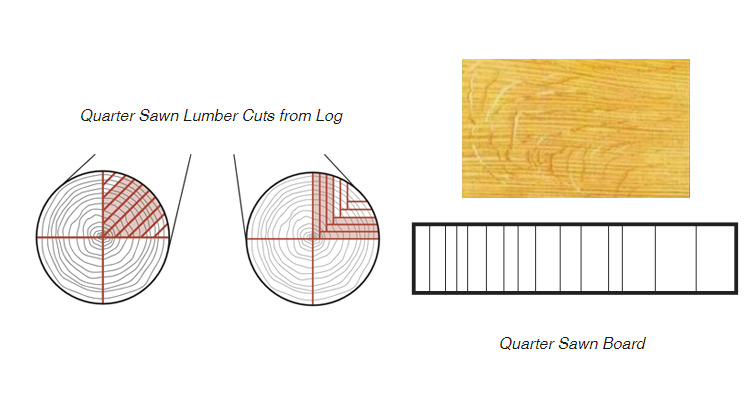 Diagram of quarter sawn lumber