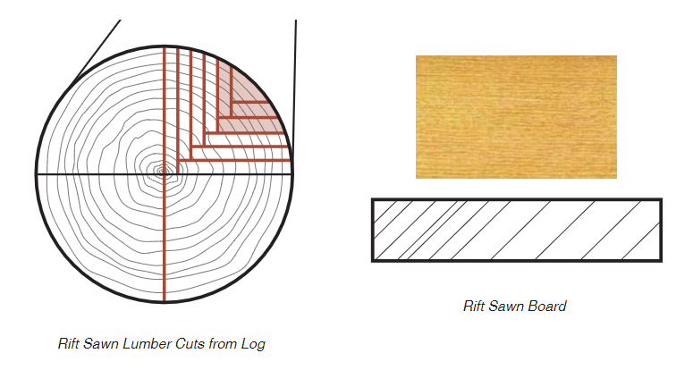 Diagram of rift sawn lumber